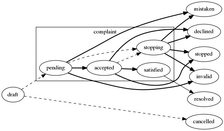 digraph G {
    rankdir=LR;
    {rank=same; mistaken; invalid; resolved; declined; stopped; cancelled;}
    subgraph cluster_complaint {
        label = "complaint";
        pending; accepted; stopping; satisfied;
    }
    satisfied -> resolved;
    edge[style=dashed];
    draft -> {pending,cancelled};
    {pending,accepted} -> stopping;
    edge[style=bold];
    pending -> {accepted,invalid};
    stopping -> {stopped,invalid,declined};
    accepted -> {declined,satisfied,stopped};
    {pending;stopping} -> mistaken;
}