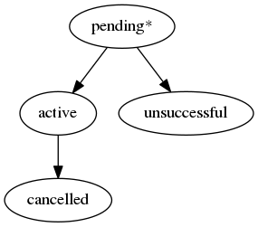 digraph G {
    A [ label="pending*" ]
    B [ label="active"]
    C [ label="cancelled"]
    D [ label="unsuccessful"]
     A -> B;
     A -> D;
     B -> C;
}