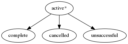 digraph G {
    A [ label="active*" ]
    B [ label="complete"]
    C [ label="cancelled"]
    D [ label="unsuccessful"]
     A -> B;
     A -> C;
     A -> D;
}